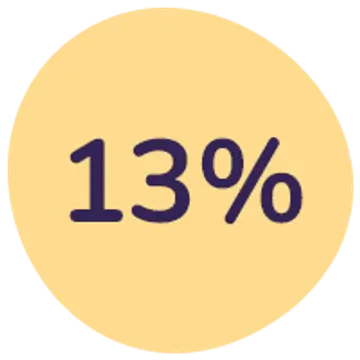 13%